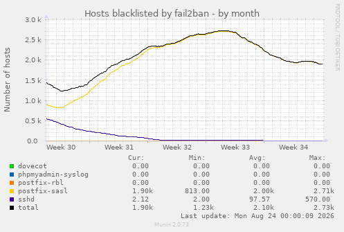 Hosts blacklisted by fail2ban