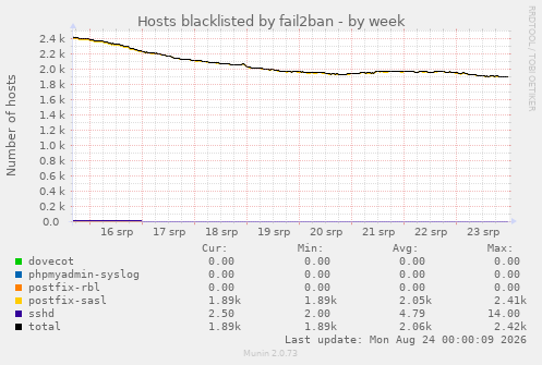 Hosts blacklisted by fail2ban