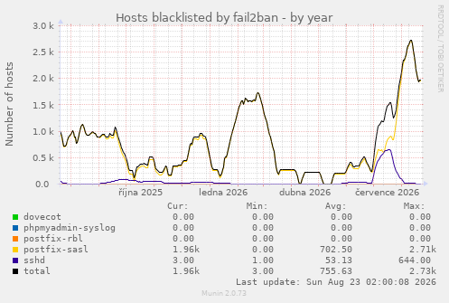 Hosts blacklisted by fail2ban