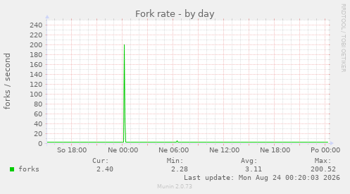 Fork rate