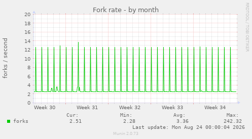 Fork rate