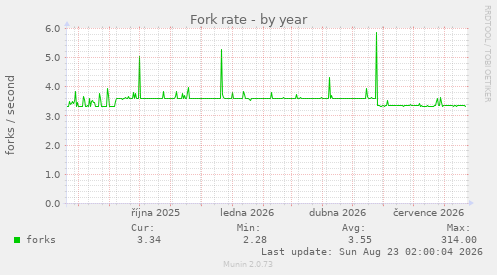 Fork rate