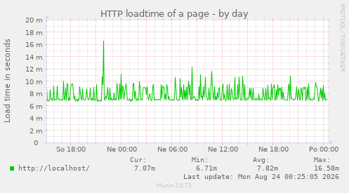 HTTP loadtime of a page