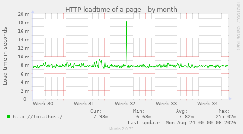 HTTP loadtime of a page