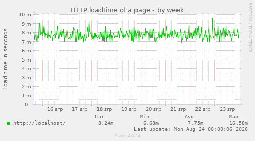 HTTP loadtime of a page