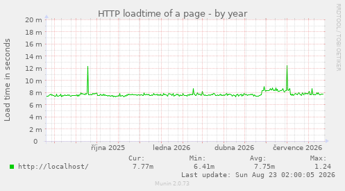 HTTP loadtime of a page