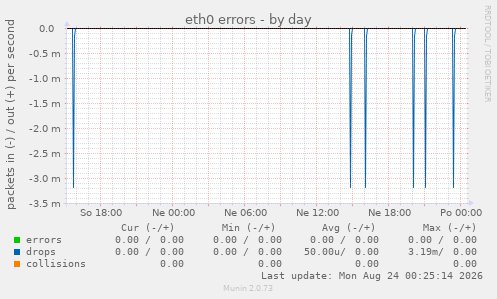 eth0 errors