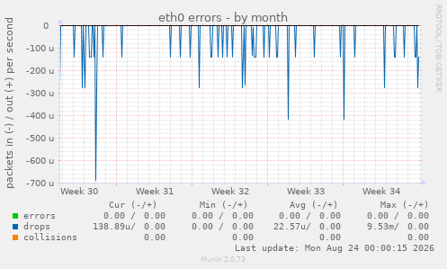 eth0 errors