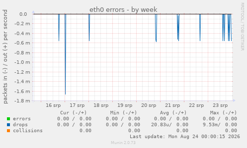 eth0 errors