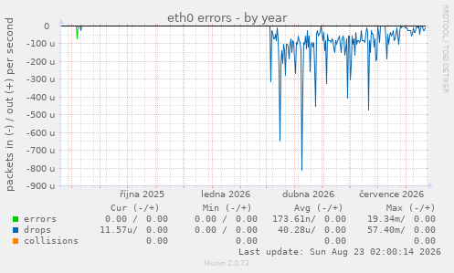 eth0 errors