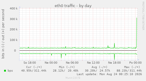 eth0 traffic