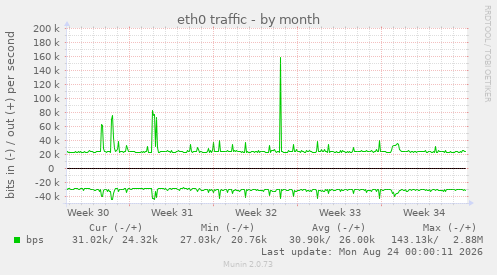 eth0 traffic