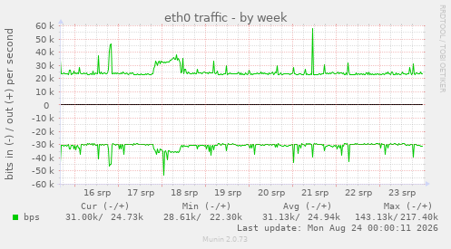 eth0 traffic