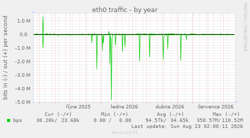 eth0 traffic