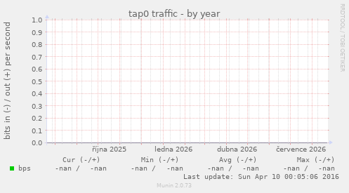 tap0 traffic
