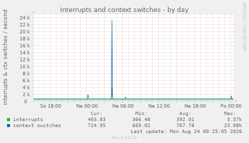 Interrupts and context switches
