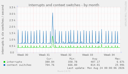 Interrupts and context switches