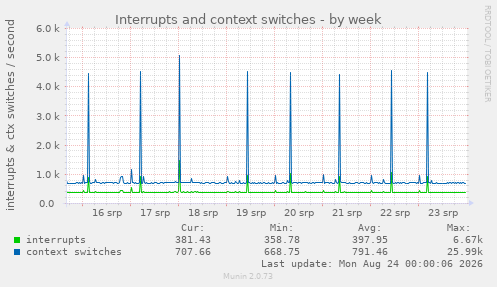 Interrupts and context switches