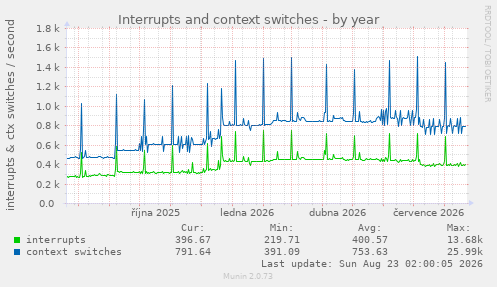 Interrupts and context switches