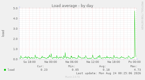 Load average