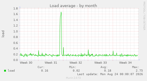 Load average