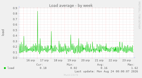 Load average