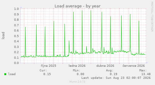 Load average