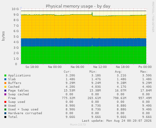 Physical memory usage