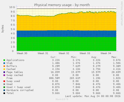Physical memory usage