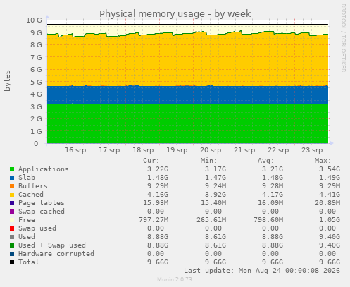 Physical memory usage