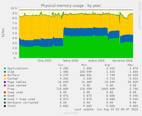 Physical memory usage