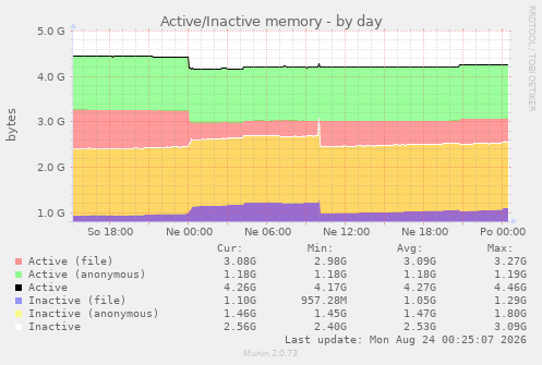 Active/Inactive memory