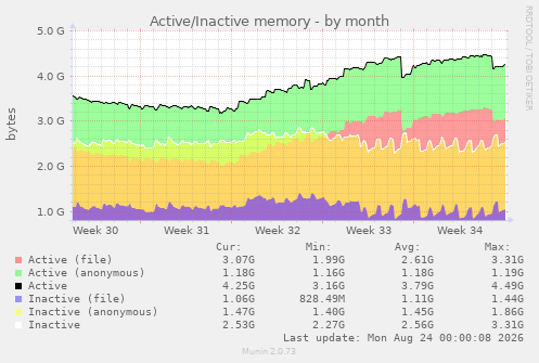 Active/Inactive memory