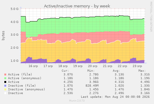 Active/Inactive memory