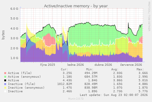 Active/Inactive memory