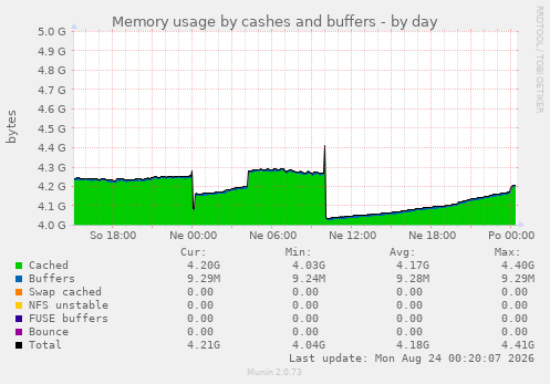 Memory usage by cashes and buffers