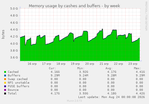 Memory usage by cashes and buffers