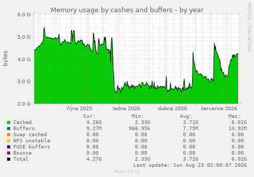 Memory usage by cashes and buffers