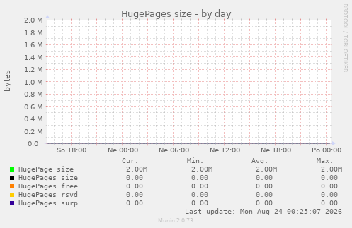 HugePages size
