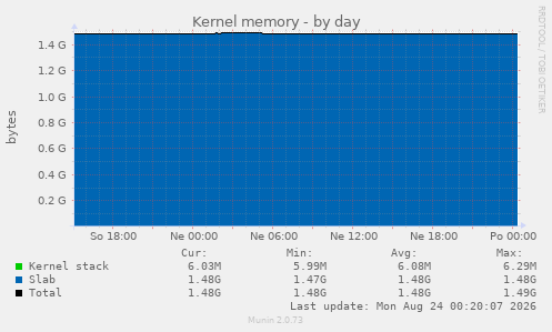 Kernel memory