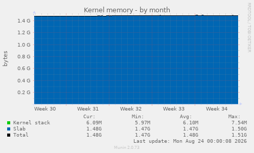 Kernel memory