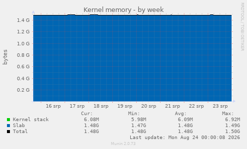 Kernel memory