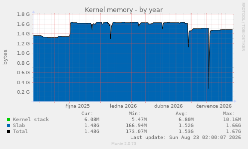 Kernel memory