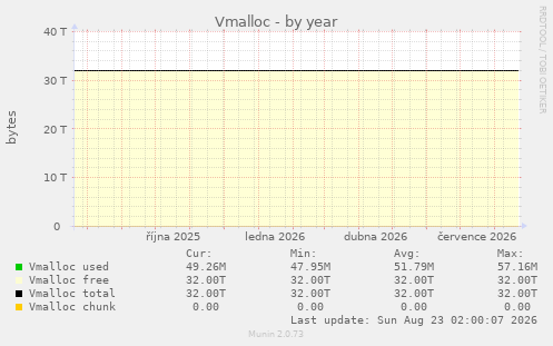 Vmalloc