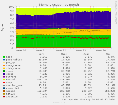Memory usage