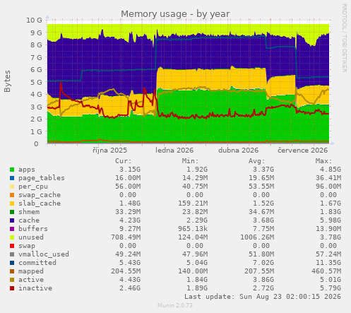 Memory usage