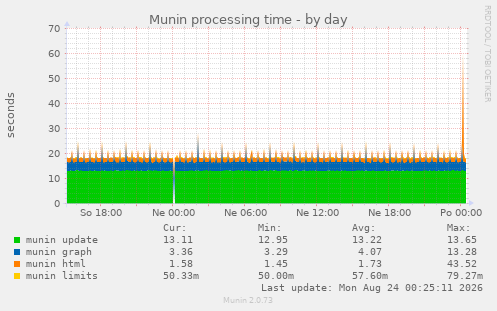 Munin processing time