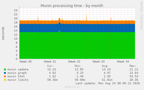 Munin processing time