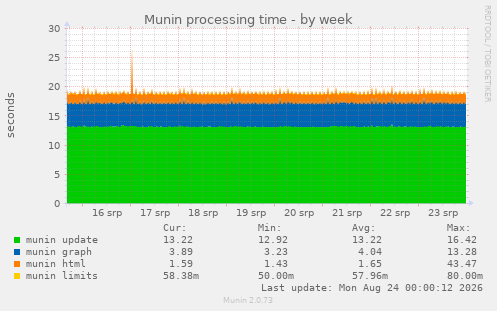 Munin processing time