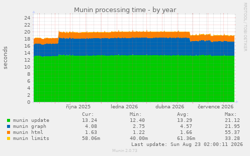 Munin processing time